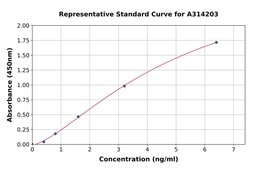 Standard Curve - Human PARP2 ELISA Kit (A314203) - Antibodies.com