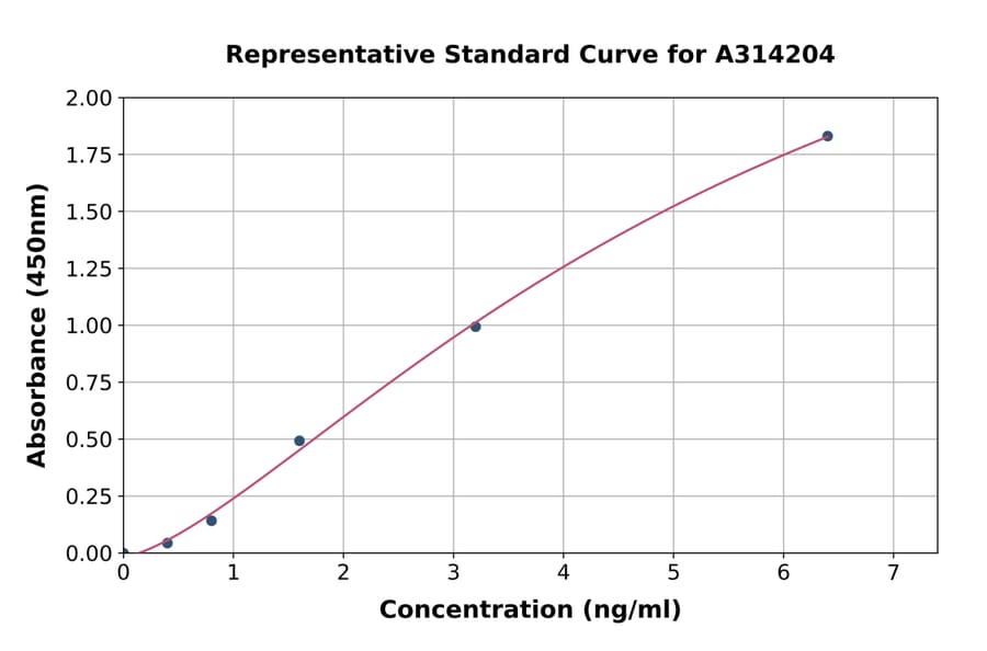 Standard Curve - Human MKRN3 ELISA Kit (A314204) - Antibodies.com