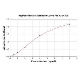 Standard Curve - Human Syntenin ELISA Kit (A314205) - Antibodies.com
