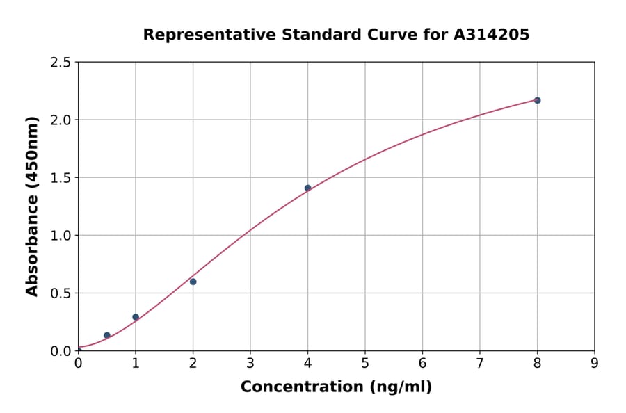Standard Curve - Human Syntenin ELISA Kit (A314205) - Antibodies.com