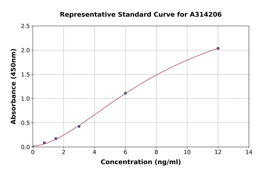 Standard Curve - Human BMP7 ELISA Kit (A314206) - Antibodies.com