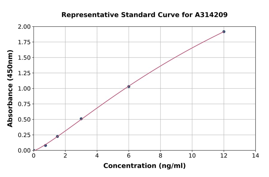 Standard Curve - Human Kallikrein 8 / KLK8 ELISA Kit (A314209) - Antibodies.com