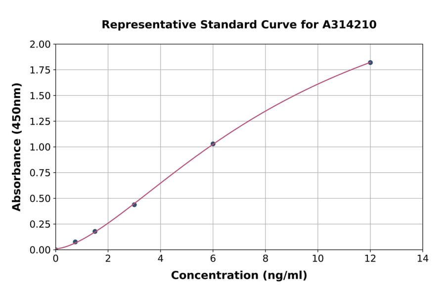 Standard Curve - Human PIM1 ELISA Kit (A314210) - Antibodies.com