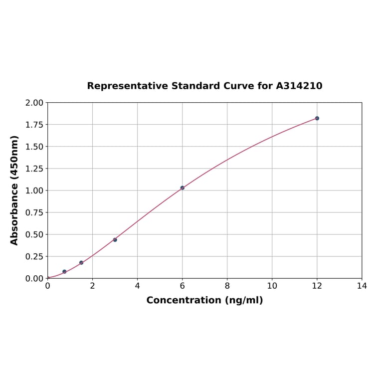 Standard Curve - Human PIM1 ELISA Kit (A314210) - Antibodies.com