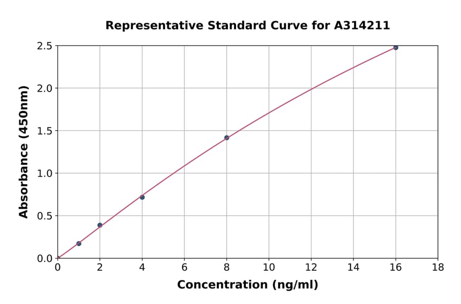 Standard Curve - Human GAL4 ELISA Kit (A314211) - Antibodies.com
