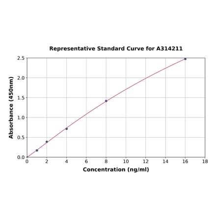 Standard Curve - Human GAL4 ELISA Kit (A314211) - Antibodies.com
