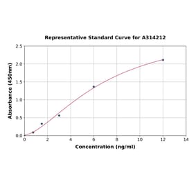 Standard Curve - Human SAT1 ELISA Kit (A314212) - Antibodies.com