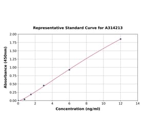 Standard Curve - Human Aggrecan ELISA Kit (A314213) - Antibodies.com