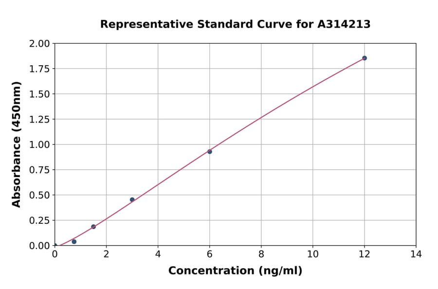 Standard Curve - Human Aggrecan ELISA Kit (A314213) - Antibodies.com