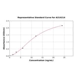 Standard Curve - Mouse Wnt11 ELISA Kit (A314214) - Antibodies.com