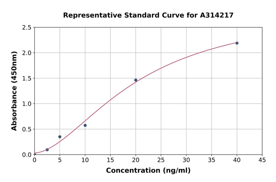 Standard Curve - Human Glucose Transporter GLUT2 ELISA Kit (A314217) - Antibodies.com