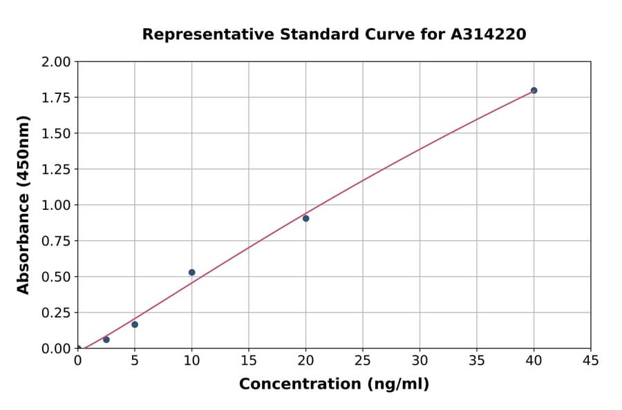 Standard Curve - Human ACY-1 ELISA Kit (A314220) - Antibodies.com