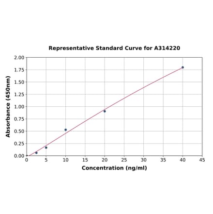 Standard Curve - Human ACY-1 ELISA Kit (A314220) - Antibodies.com