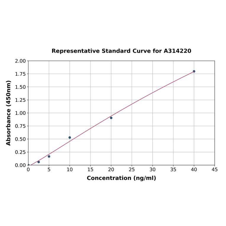 Standard Curve - Human ACY-1 ELISA Kit (A314220) - Antibodies.com