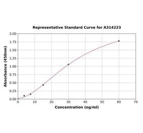 Standard Curve - Human GIP ELISA Kit (A314223) - Antibodies.com