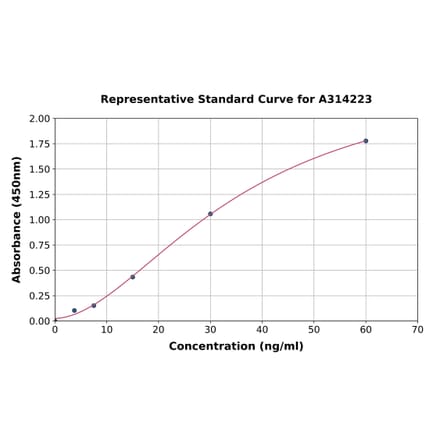 Standard Curve - Human GIP ELISA Kit (A314223) - Antibodies.com