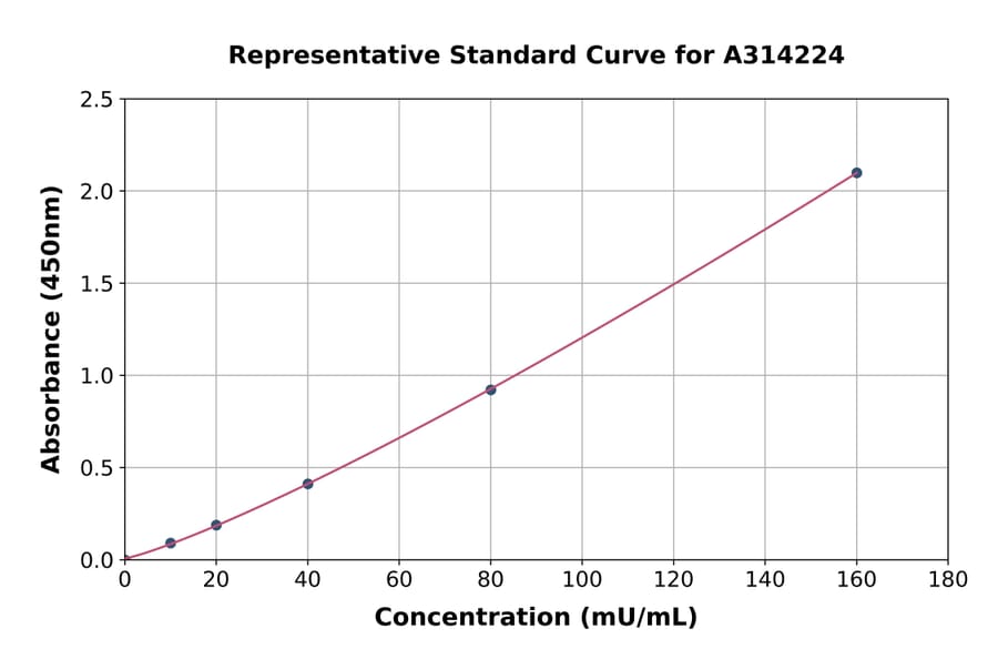 Standard Curve - Mouse Aspg ELISA Kit (A314224) - Antibodies.com
