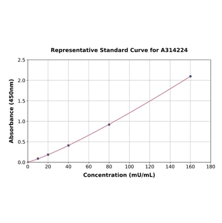 Standard Curve - Mouse Aspg ELISA Kit (A314224) - Antibodies.com