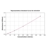 Standard Curve - Mouse Aspg ELISA Kit (A314224) - Antibodies.com