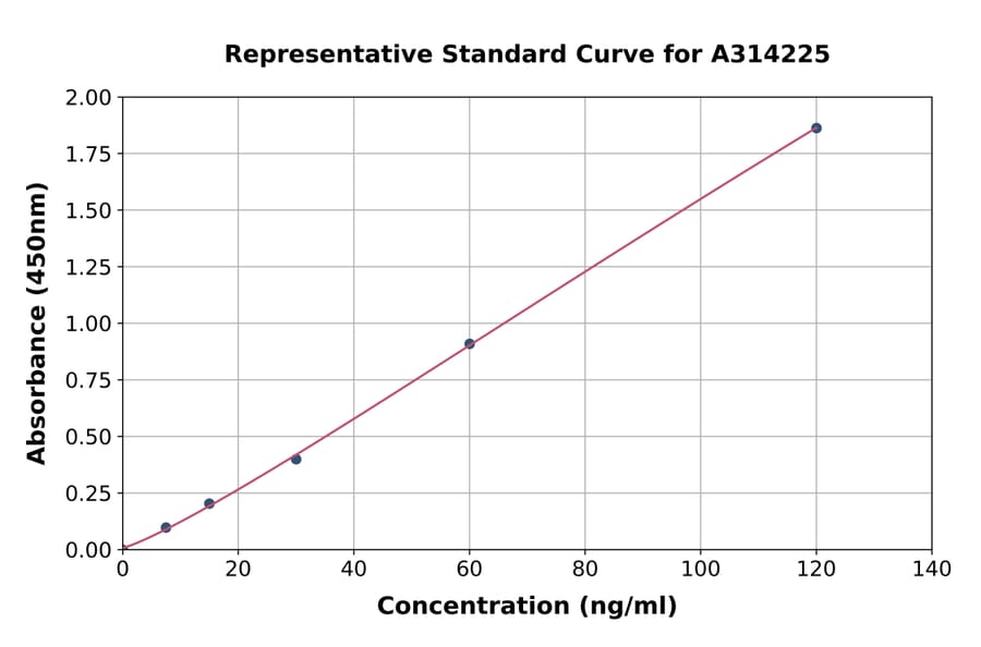 Standard Curve - Human Cyclophilin A ELISA Kit (A314225) - Antibodies.com