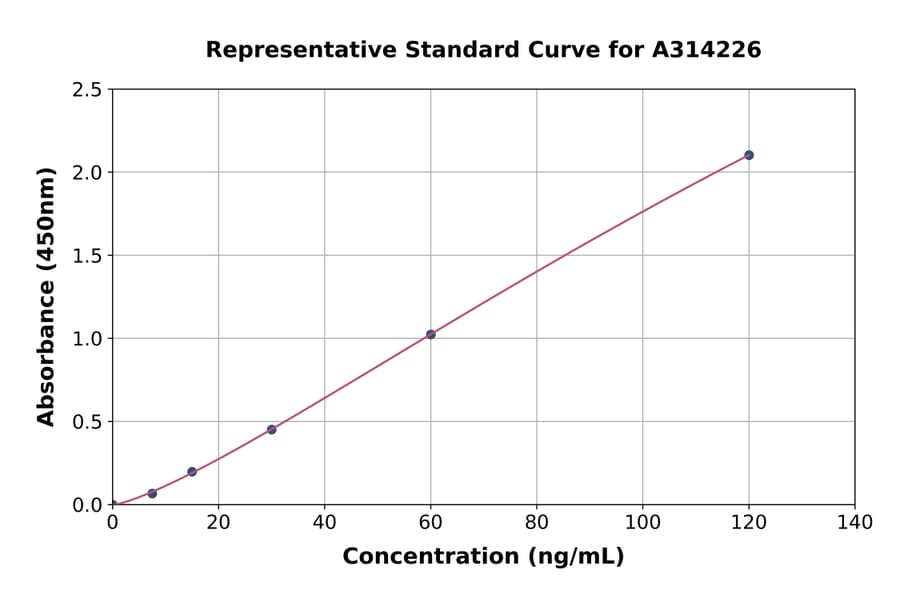 Standard Curve - Mouse Adamtsl4 ELISA Kit (A314226) - Antibodies.com