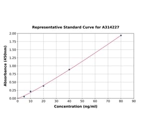 Standard Curve - Human THBS4 ELISA Kit (A314227) - Antibodies.com