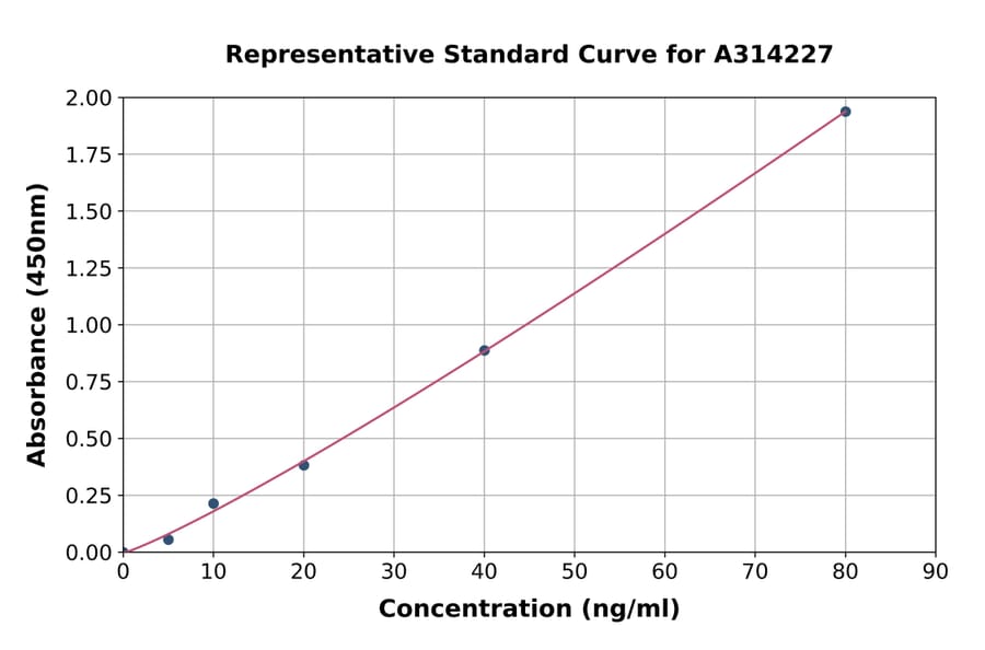 Standard Curve - Human THBS4 ELISA Kit (A314227) - Antibodies.com