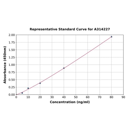 Standard Curve - Human THBS4 ELISA Kit (A314227) - Antibodies.com