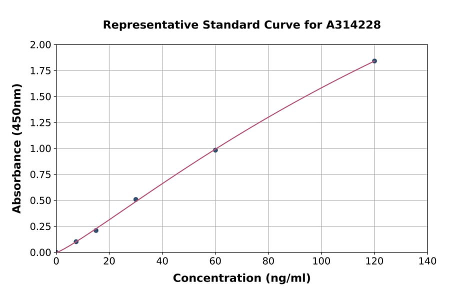 Standard Curve - Human alpha 1 Fetoprotein ELISA Kit (A314228) - Antibodies.com