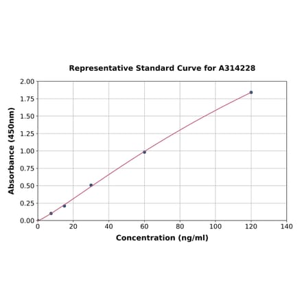 Standard Curve - Human alpha 1 Fetoprotein ELISA Kit (A314228) - Antibodies.com