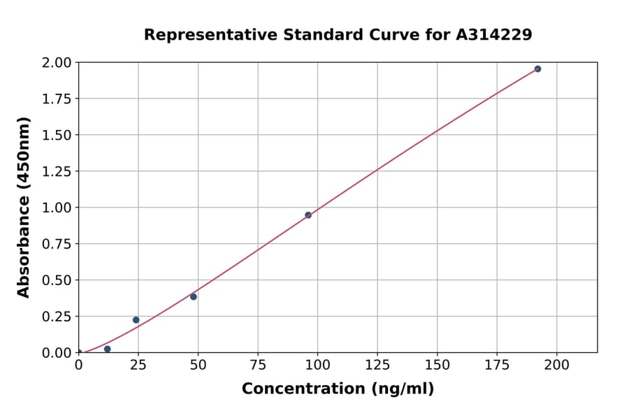 Standard Curve - Human GM-CSF ELISA Kit (A314229) - Antibodies.com