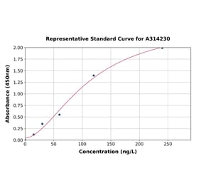 Standard Curve - Mouse Rln3 ELISA Kit (A314230) - Antibodies.com