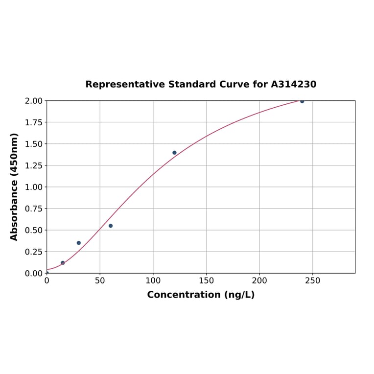 Standard Curve - Mouse Rln3 ELISA Kit (A314230) - Antibodies.com