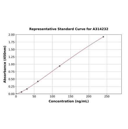 Standard Curve - Human Intestinal Alkaline Phosphatase ELISA Kit (A314232) - Antibodies.com