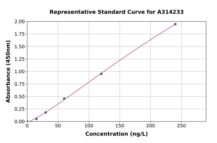 Standard Curve - Mouse Bmp5 ELISA Kit (A314233) - Antibodies.com