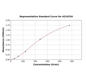 Standard Curve - Human PSGL-1 ELISA Kit (A314234) - Antibodies.com