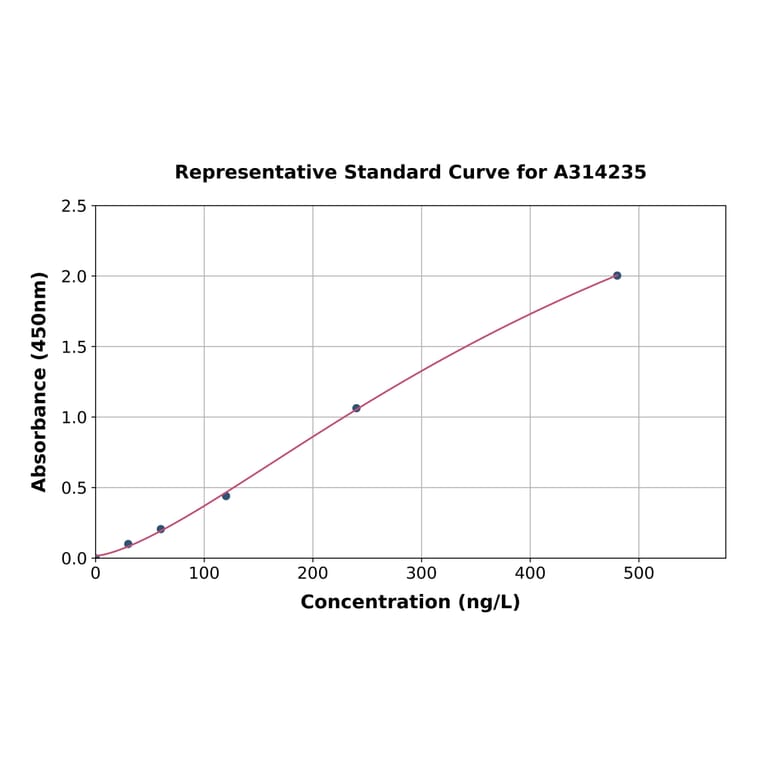 Standard Curve - Human ARF6 ELISA Kit (A314235) - Antibodies.com