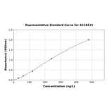 Standard Curve - Human ARF6 ELISA Kit (A314235) - Antibodies.com