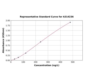 Standard Curve - Mouse JAM-C ELISA Kit (A314236) - Antibodies.com