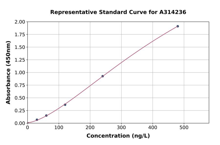 Standard Curve - Mouse JAM-C ELISA Kit (A314236) - Antibodies.com