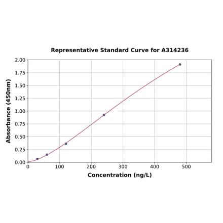 Standard Curve - Mouse JAM-C ELISA Kit (A314236) - Antibodies.com