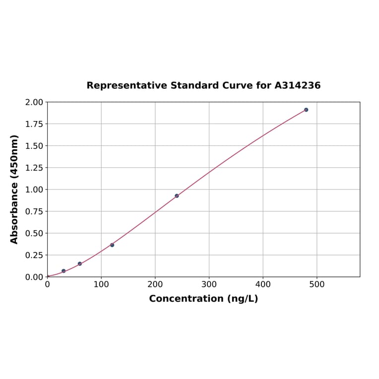 Standard Curve - Mouse JAM-C ELISA Kit (A314236) - Antibodies.com