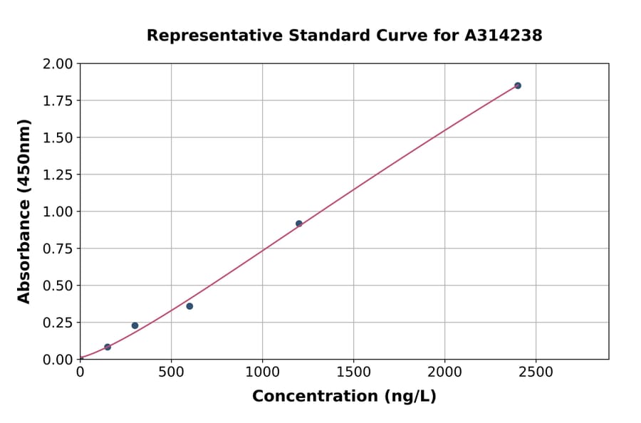Standard Curve - Mouse IRS2 ELISA Kit (A314238) - Antibodies.com