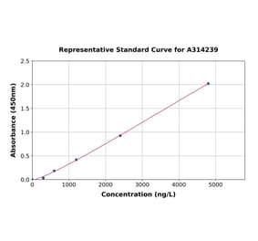 Standard Curve - Human Integrin beta 1 ELISA Kit (A314239) - Antibodies.com