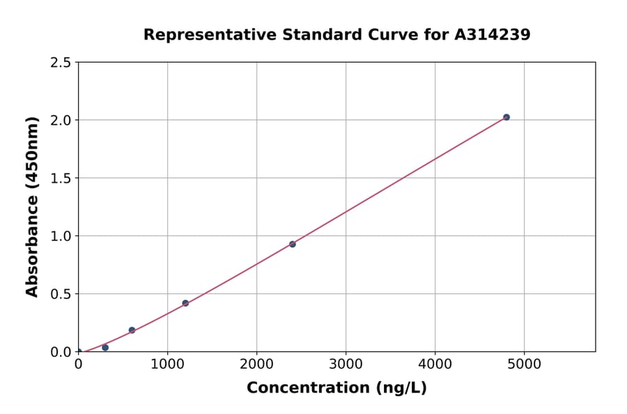 Standard Curve - Human Integrin beta 1 ELISA Kit (A314239) - Antibodies.com