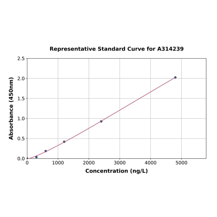 Standard Curve - Human Integrin beta 1 ELISA Kit (A314239) - Antibodies.com