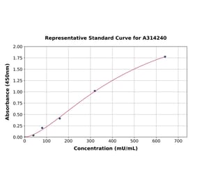 Standard Curve - Mouse Pancreatic alpha Amylase ELISA Kit (A314240) - Antibodies.com