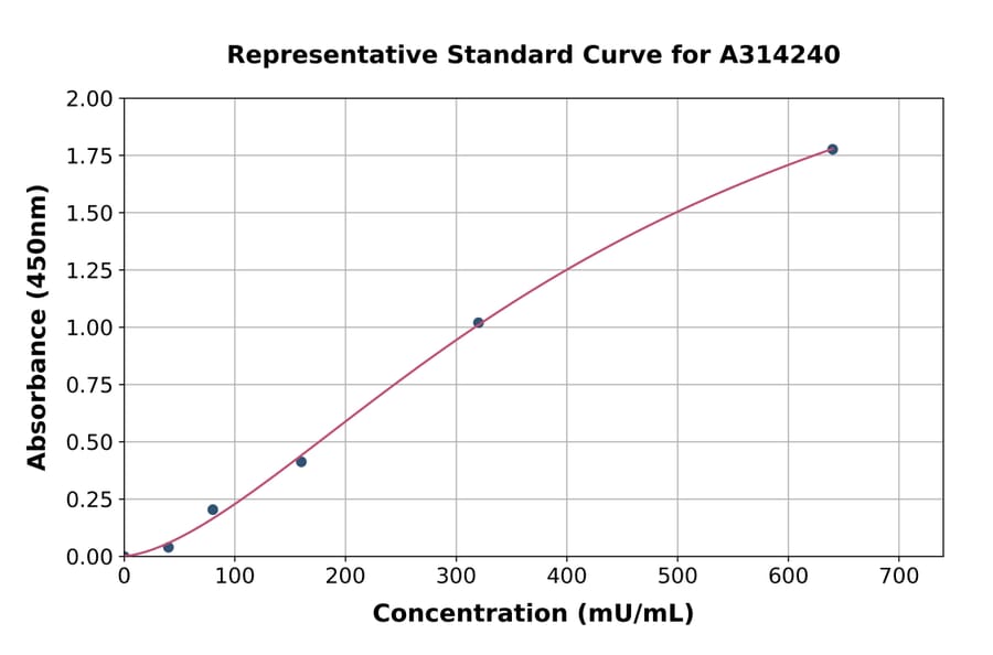 Standard Curve - Mouse Pancreatic alpha Amylase ELISA Kit (A314240) - Antibodies.com