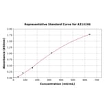 Standard Curve - Mouse Pancreatic alpha Amylase ELISA Kit (A314240) - Antibodies.com