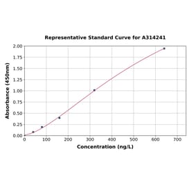 Standard Curve - Human IL-4 ELISA Kit (A314241) - Antibodies.com